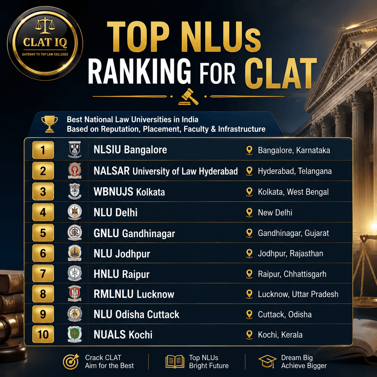 Top NLUs Ranking for CLAT 2026: